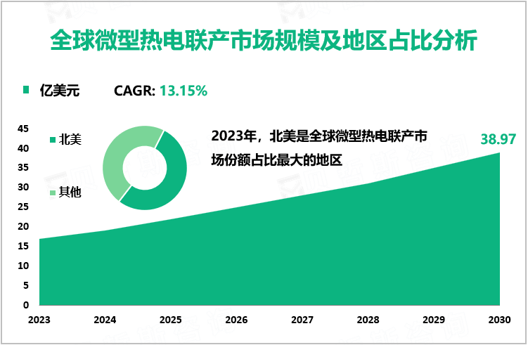 全球微型热电联产市场规模及地区占比分析