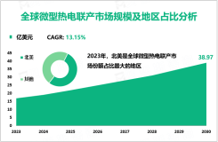 微型热电联产前景分析：预计到2030年全球市场规模将达到38.97亿美元