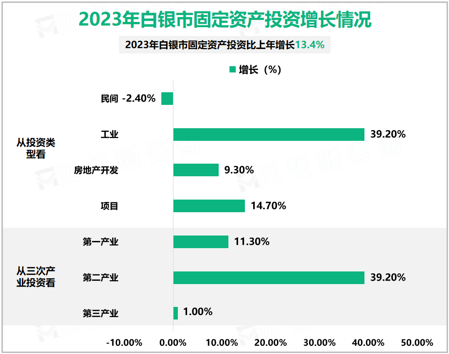 2023年白银市固定资产投资增长情况