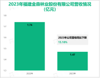 福建金森专注于国土生态安全和木材保障安全事业，其营收在2023年为1.47亿元