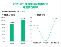 三维通信专注于互联网广告投放服务的提供商，其营收在2023年为124.89亿元

