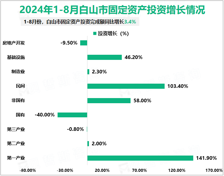 2024年1-8月白山市固定资产投资增长情况