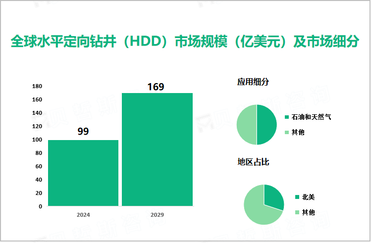 全球水平定向钻井（HDD）市场规模（亿美元）及市场细分