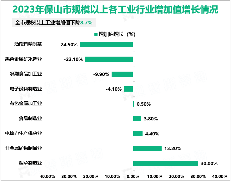 2023年保山市规模以上各工业行业增加值增长情况