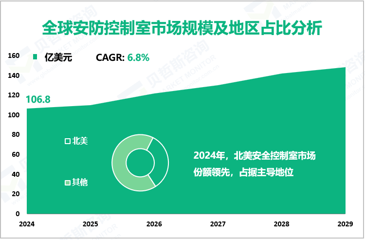 全球安防控制室市场规模及地区占比分析