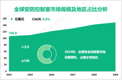 安防控制室行业研究：2024年全球市场规模为106.8亿美元