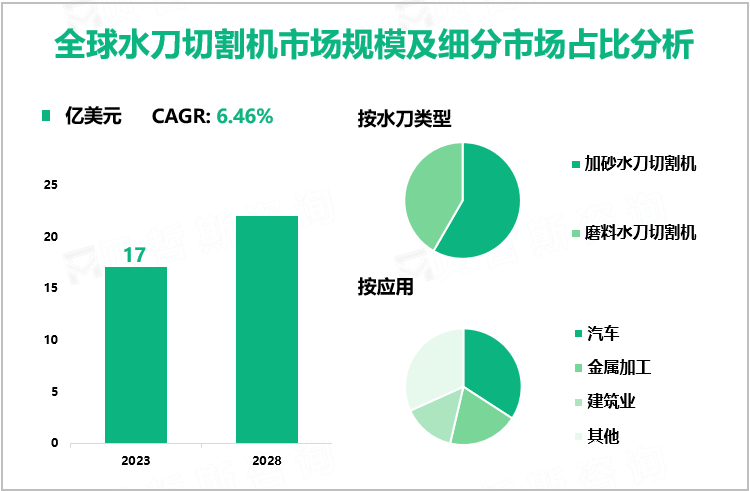 全球水刀切割机市场规模及细分市场占比分析