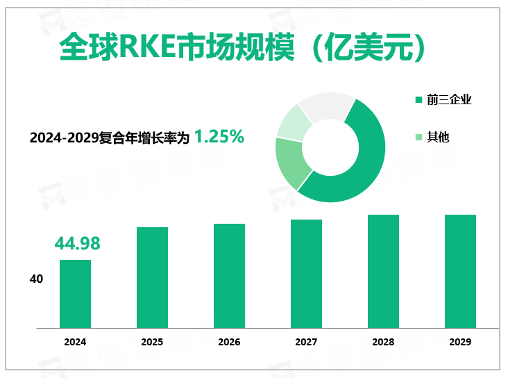 全球RKE市场规模（亿美元）