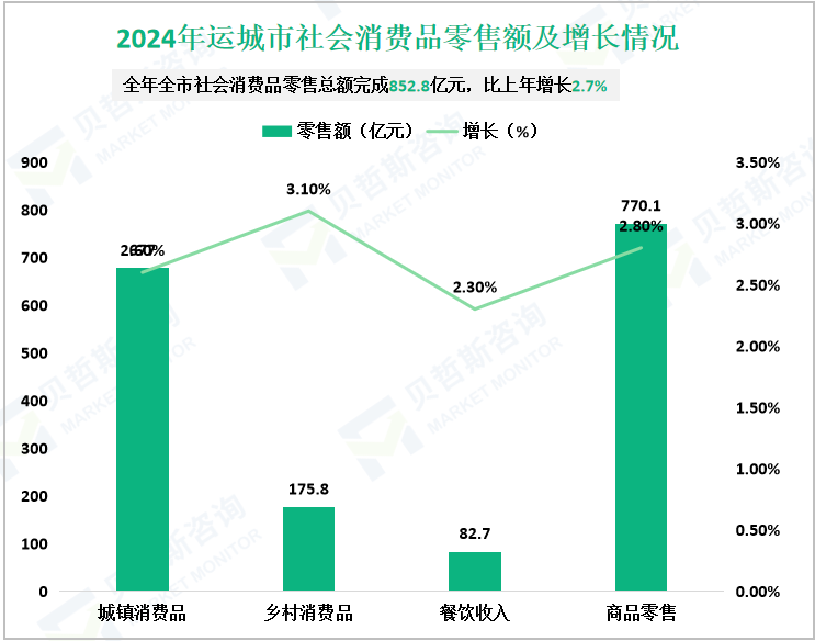 2024年运城市社会消费品零售额及增长情况