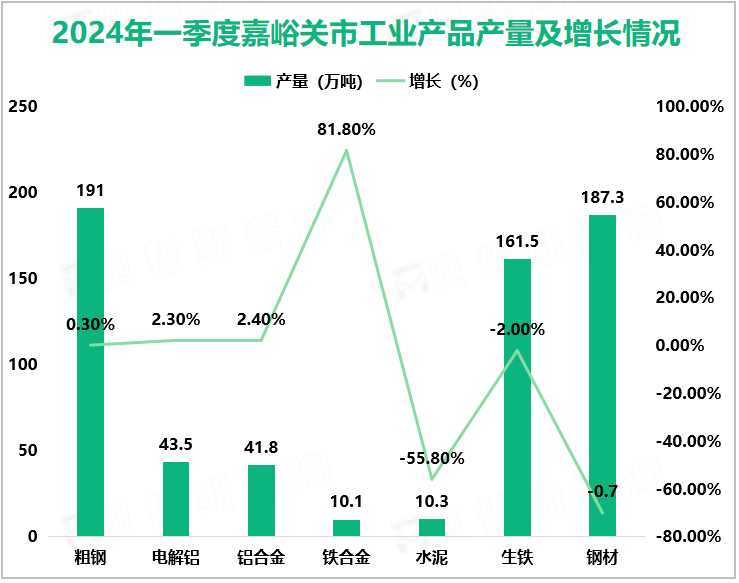 2024年一季度嘉峪关市工业产品产量及增长情况