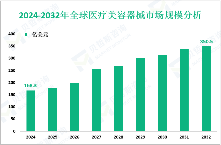 2024-2032年全球医疗美容器械市场规模分析