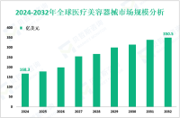 医疗美容器械行业增长趋势：预计到2032年全球市场规模将达到350.5亿美元
