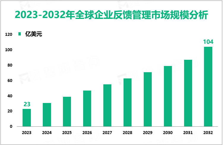 2023-2032年全球企业反馈管理市场规模分析