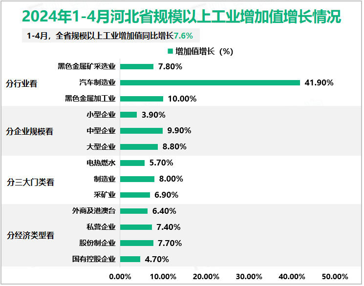 2024年1-4月河北省规模以上工业增加值增长情况