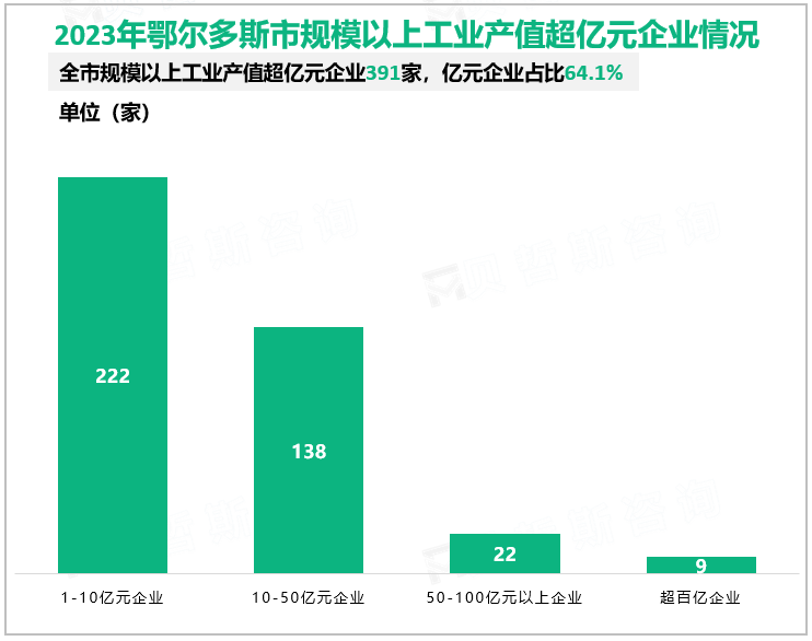 2023年鄂尔多斯市规模以上工业产值超亿元企业情况