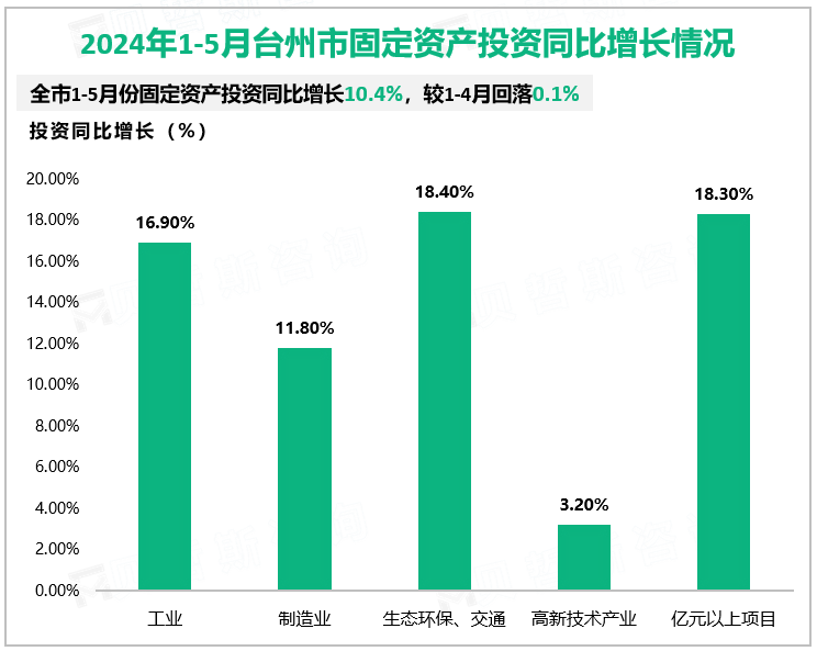 2024年1-5月台州市固定资产投资同比增长情况