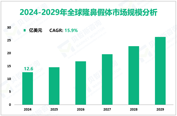 2024年，全球隆鼻假体市场规模为12.6亿美元，预计2024年至2029年该市场复合年增长率为15.9%。 2024-2029年全球隆鼻假体市场规模分析