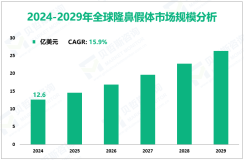 隆鼻假体增长趋势：2024-2029年全球市场复合年增长率为15.9%