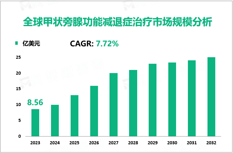 全球甲状旁腺功能减退症治疗市场规模分析