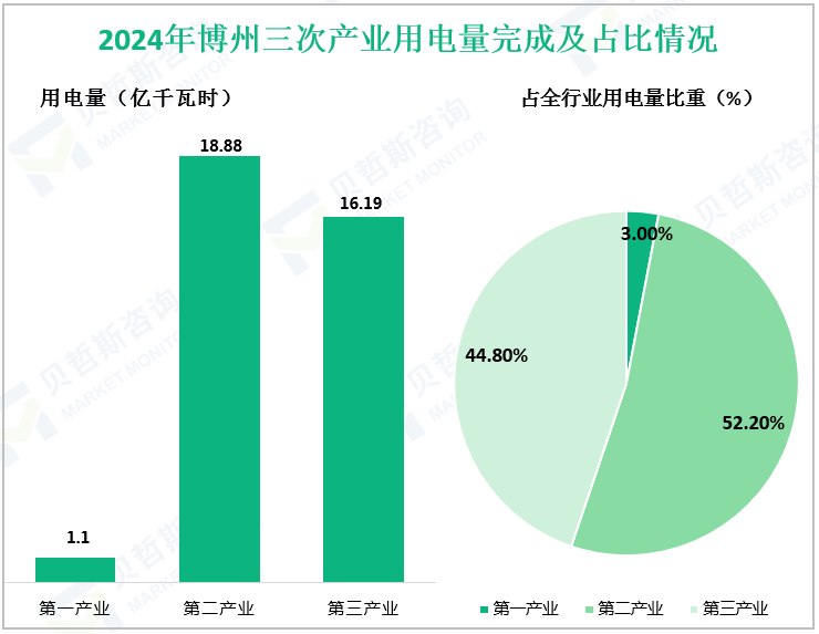 2024年博州三次产业用电量完成及占比情况