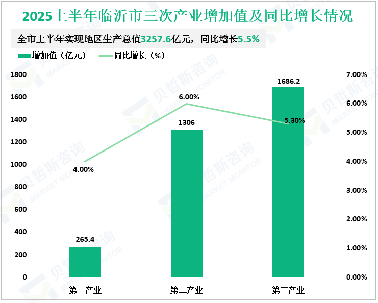 2025上半年临沂市三次产业增加值及同比增长情况