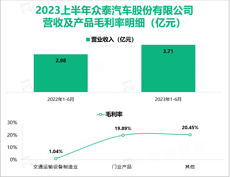 2023上半年众泰汽车股份有限公司 营收及产品毛利率明细（亿元）