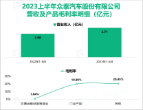 国内较早认识到新能源汽车发展方向的众泰汽车：2023上半年营收上升至3.71亿元

