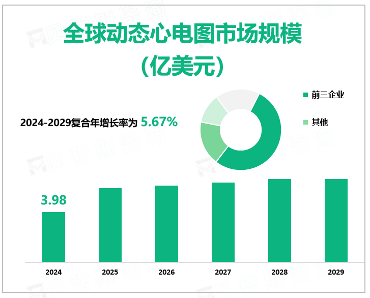 全球动态心电图市场规模 （亿美元）