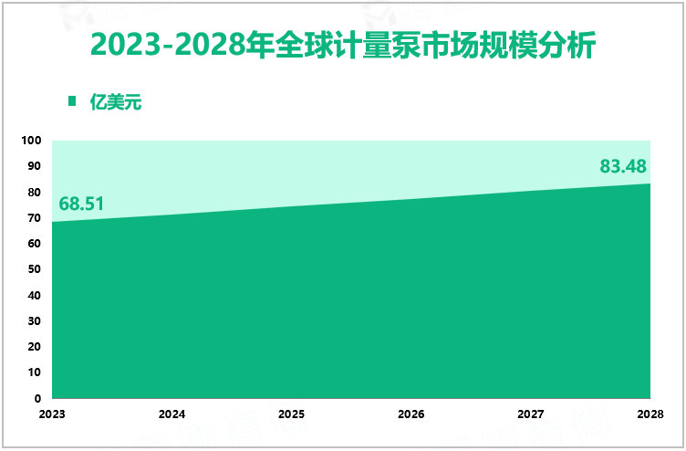 2023-2028年全球计量泵市场规模分析