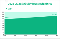 计量泵增量市场：2023-2028年全球市场规模将增长14.97亿美元