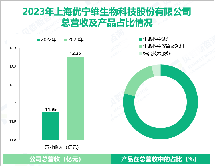 2023年上海优宁维生物科技股份有限公司总营收及产品占比情况