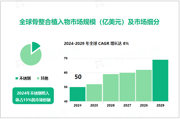 全球骨整合植入物市场规模（亿美元）及市场细分