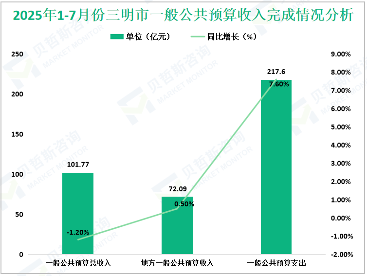 2025年1-7月份三明市一般公共预算收入完成情况分析