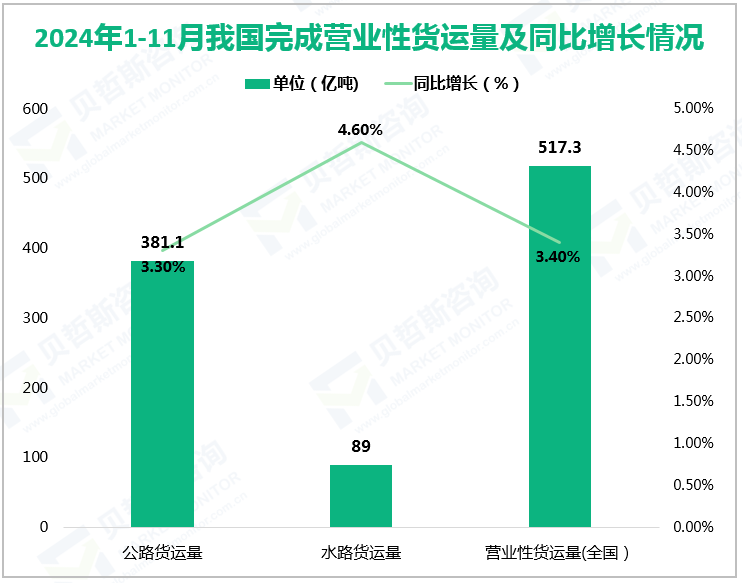 2024年1-11月我国完成营业性货运量及同比增长情况