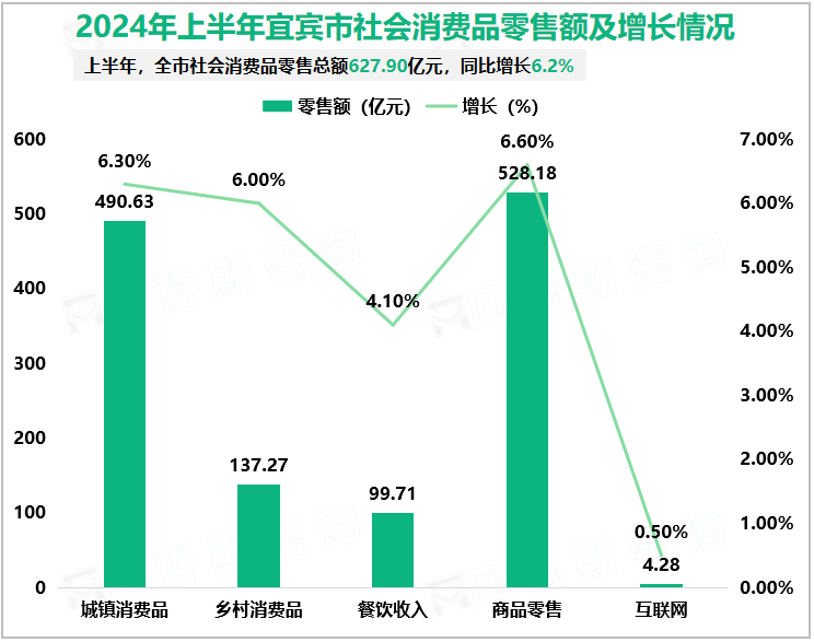 2024年上半年宜宾市社会消费品零售额及增长情况