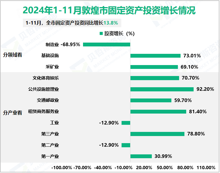 2024年1-11月敦煌市固定资产投资增长情况