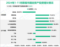 2024年1-11月敦煌市规模以上工业增加值同比下降20%