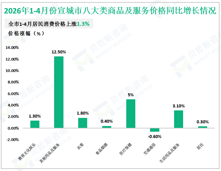 2026年1-4月份宣城市八大类商品及服务价格同比增长情况