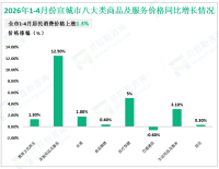 2026年1-4月份宣城市限额以上消费品零售额增长0.7%