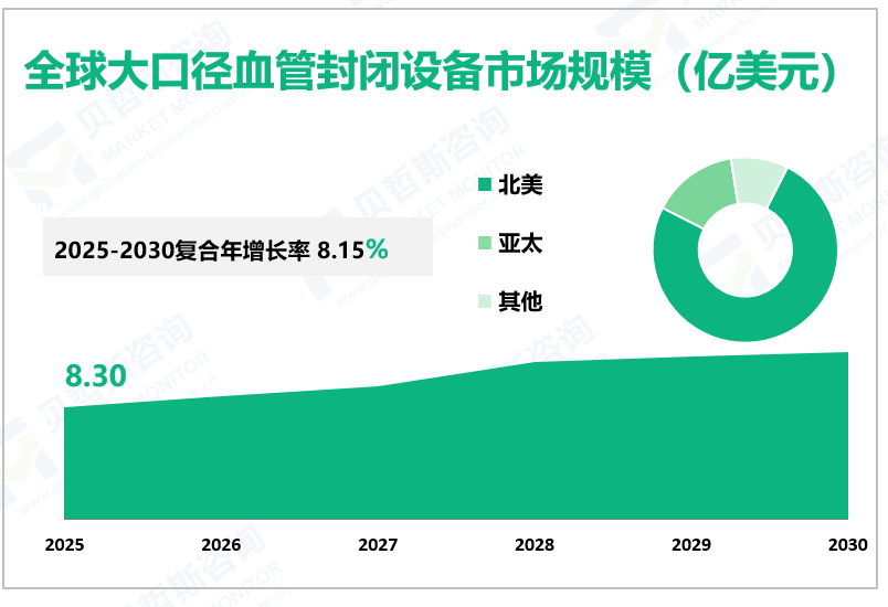 全球大口径血管封闭设备市场规模（亿美元）