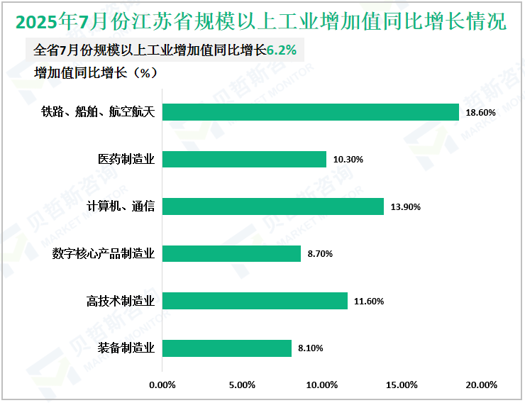 2025年7月份江苏省规模以上工业增加值同比增长情况