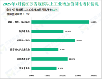 2025年1-7月江苏省规模以上工业增加值同比增长7.2%