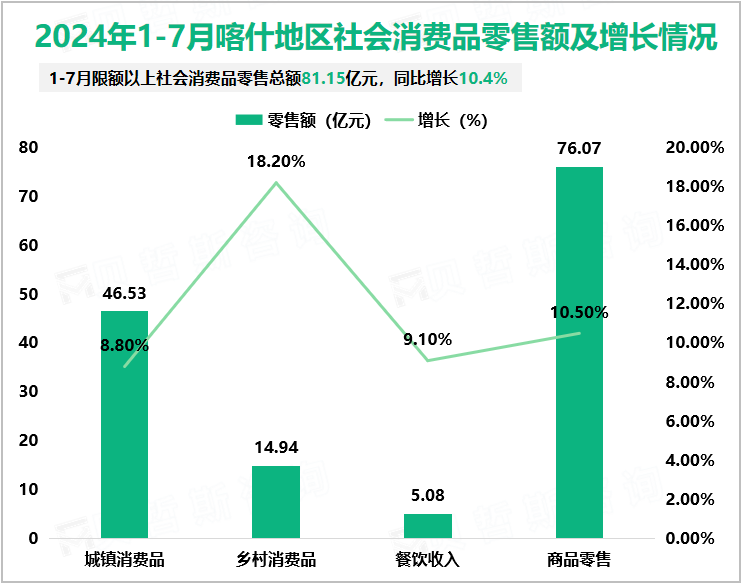 2024年1-7月喀什地区社会消费品零售额及增长情况