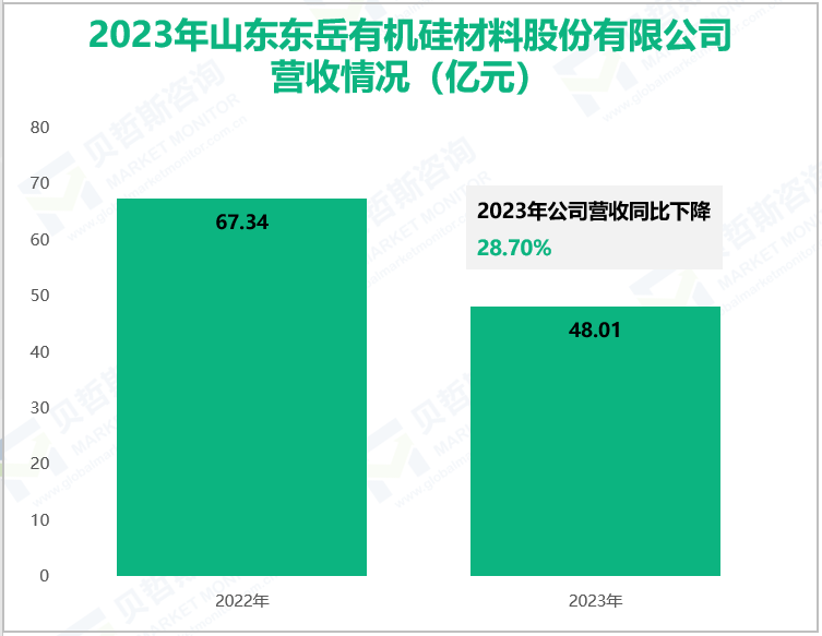 2023年山东东岳有机硅材料股份有限公司营收情况(亿元)