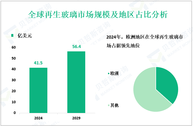 全球再生玻璃市场规模及地区占比分析