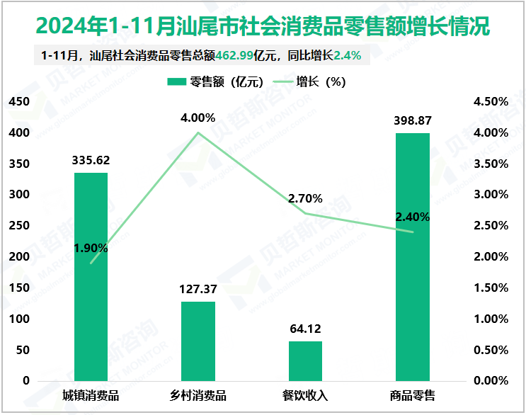 2024年1-11月汕尾市社会消费品零售额增长情况