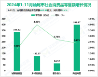 2024年1-11月汕尾市规模以上工业增加值125.86亿元，同比增长1.3%