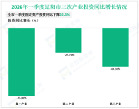 2026年一季度辽阳市固定资产投资同比下降35.5%