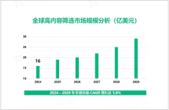 高内容筛选行业现状：2024年全球市场规模达16亿美元

