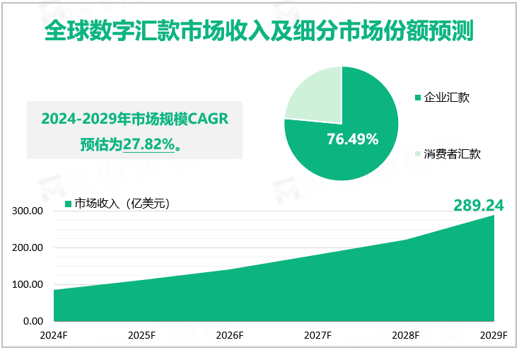 全球数字汇款市场收入及细分市场份额预测